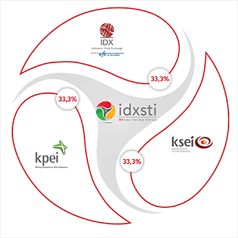 PT IDX Solusi Teknologi Informasi Akuisisi PT Micro Piranti Computer