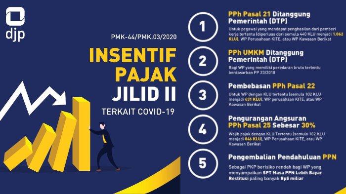 Insentif Pajak Covid-19 Diperpanjang Hingga Juni 2021
