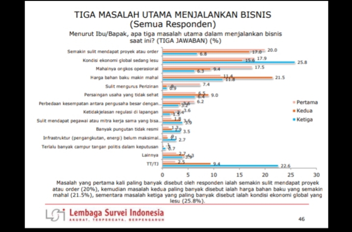 Seretnya Order Dampak Utama Covid–19 Bagi Pengusaha