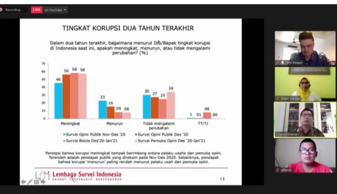 Survei LSI: 58,3 Persen Pengusaha Nilai Korupsi Meningkat Dua Tahun Terakhir