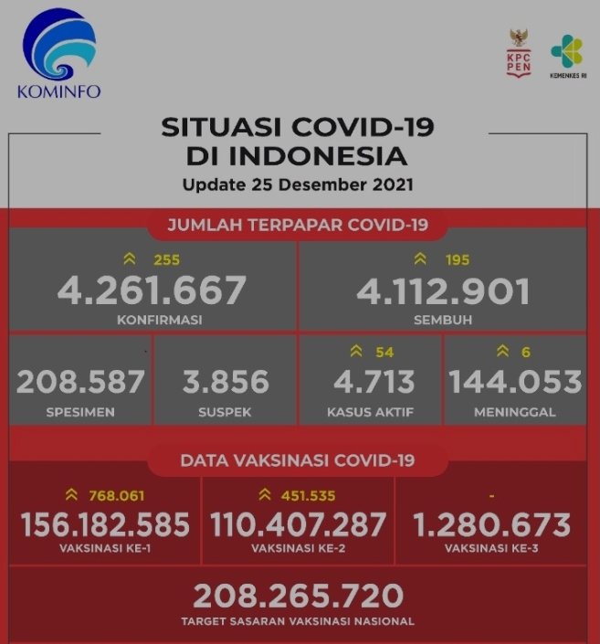 Tetap Waspada! DKI Masih Paling Tinggi, Ini 255 Kasus Baru Covid-19 Per 25 Desember 2021
