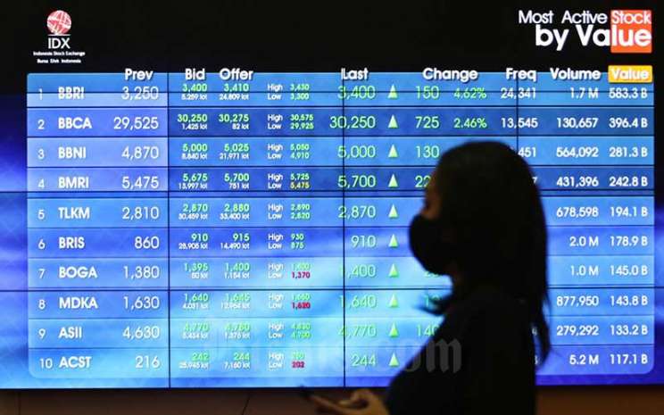 Investor Masih Cari Indikasi Kapan The Fed Naikkan Suku Bunga