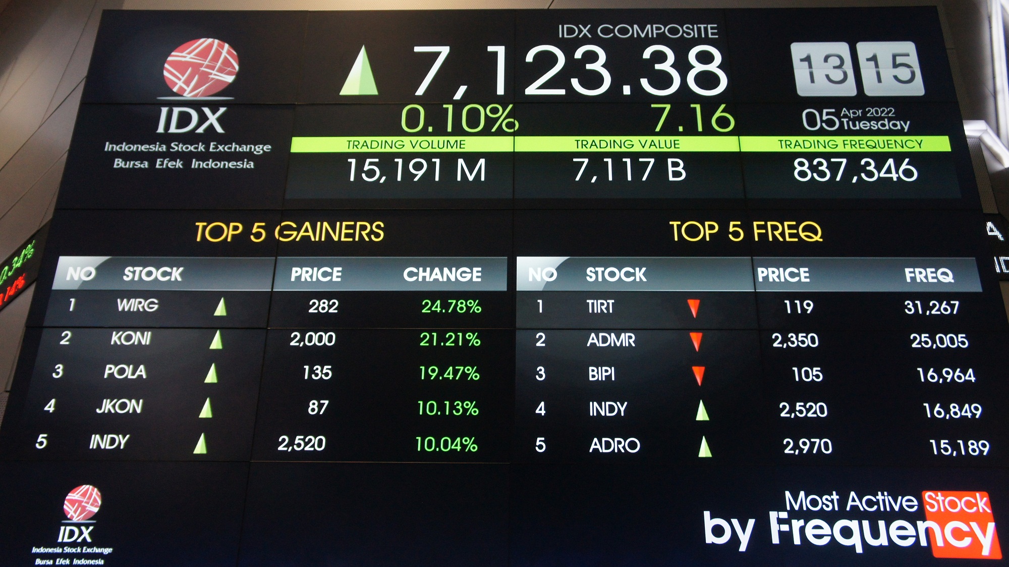 Laju IHSG Tak Terbendung, Analis Rekomendasikan Saham Big Cap ini
