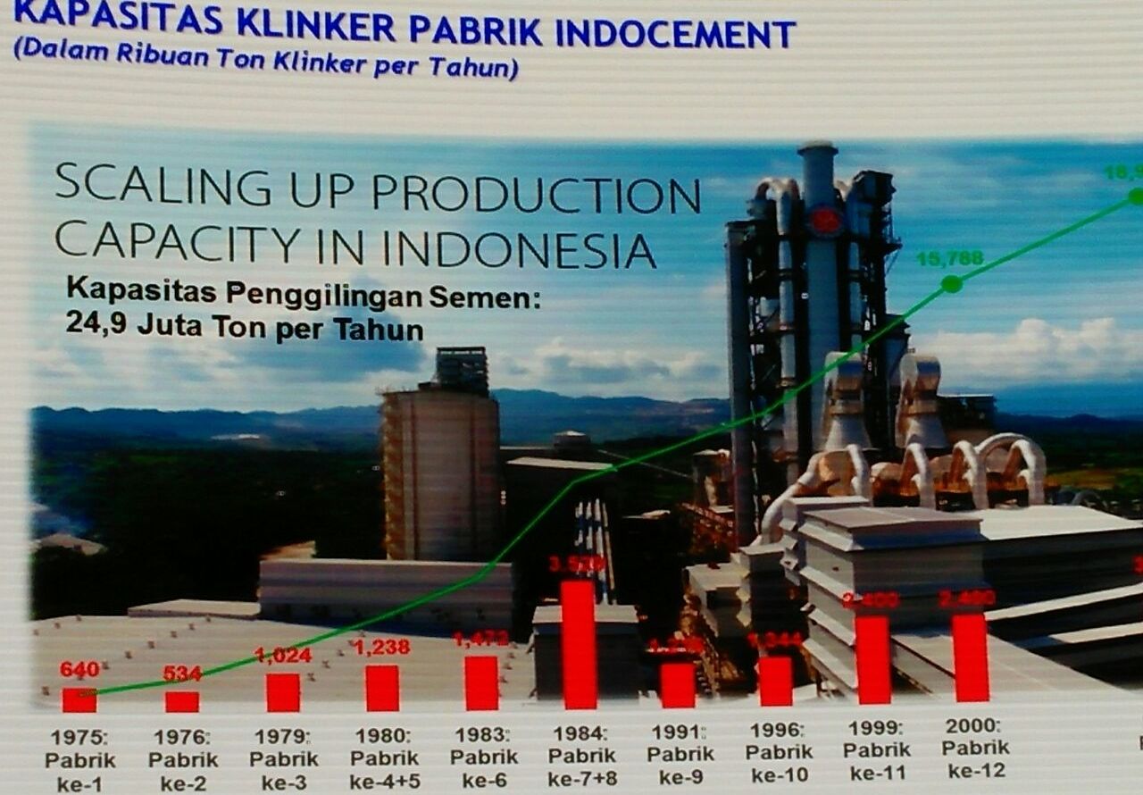 Laba Indocement (INTP) Drop 50 Persen di Semester i-2022, Ini Pemicunya