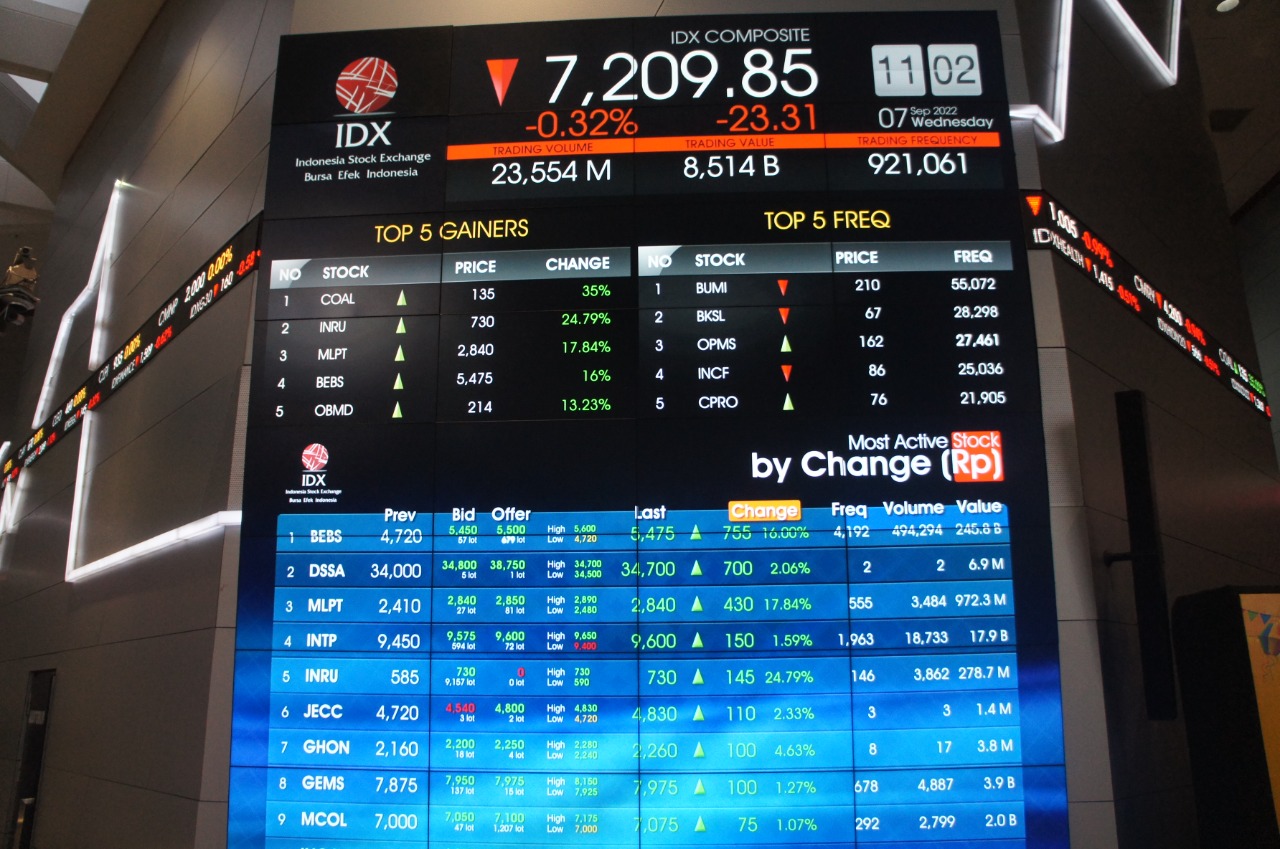 IHSG Masih Belum Mampu Keluar dari Area Konsolidasi 6980-7100