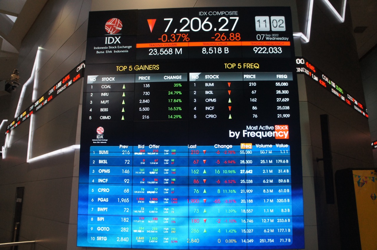 IHSG Diperkirakan Masih Konsolidasi Dalam Rentang 7000-7100