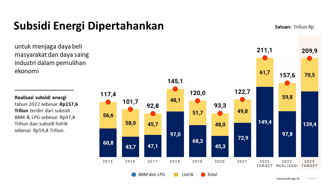 Jaga Daya Beli Masyarakat, Subsidi Energi Dipertahankan