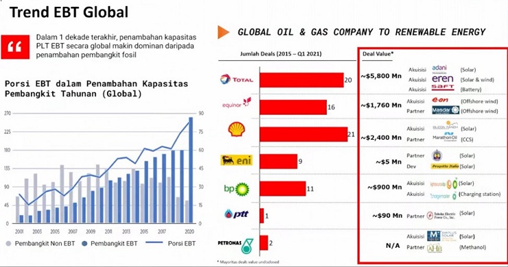 Perusahaan Global Berbasis Energi Fosil Makin Bergeser ke EBT