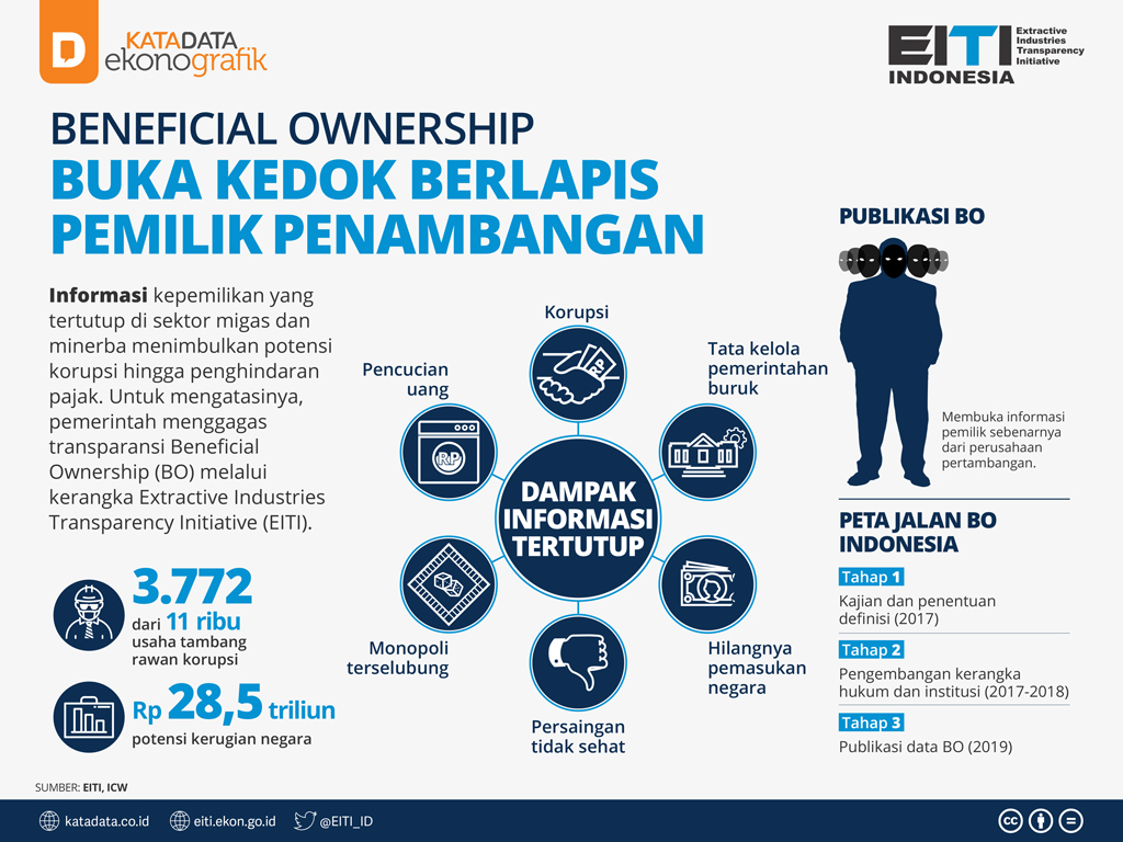 Sekjen ESDM: Data Beneficial Ownership Mudahkan Transparansi Bisnis