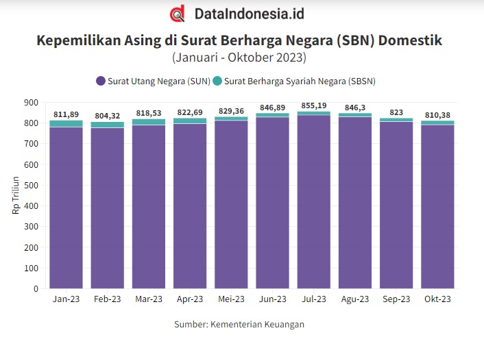Kepemilikan Asing di SBN Pada Oktober 2023 Turun 1,53 Persen Dibanding September