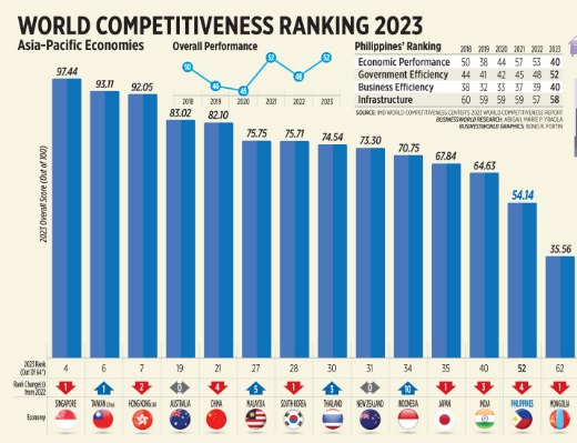 Daya Saing Global Indonesia 2023 Menanjak 10 Level ke Peringkat 34