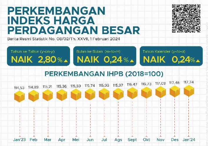 Indeks Harga Perdagangan Besar Bulan Januari 2024 Naik 2,80 Persen YoY