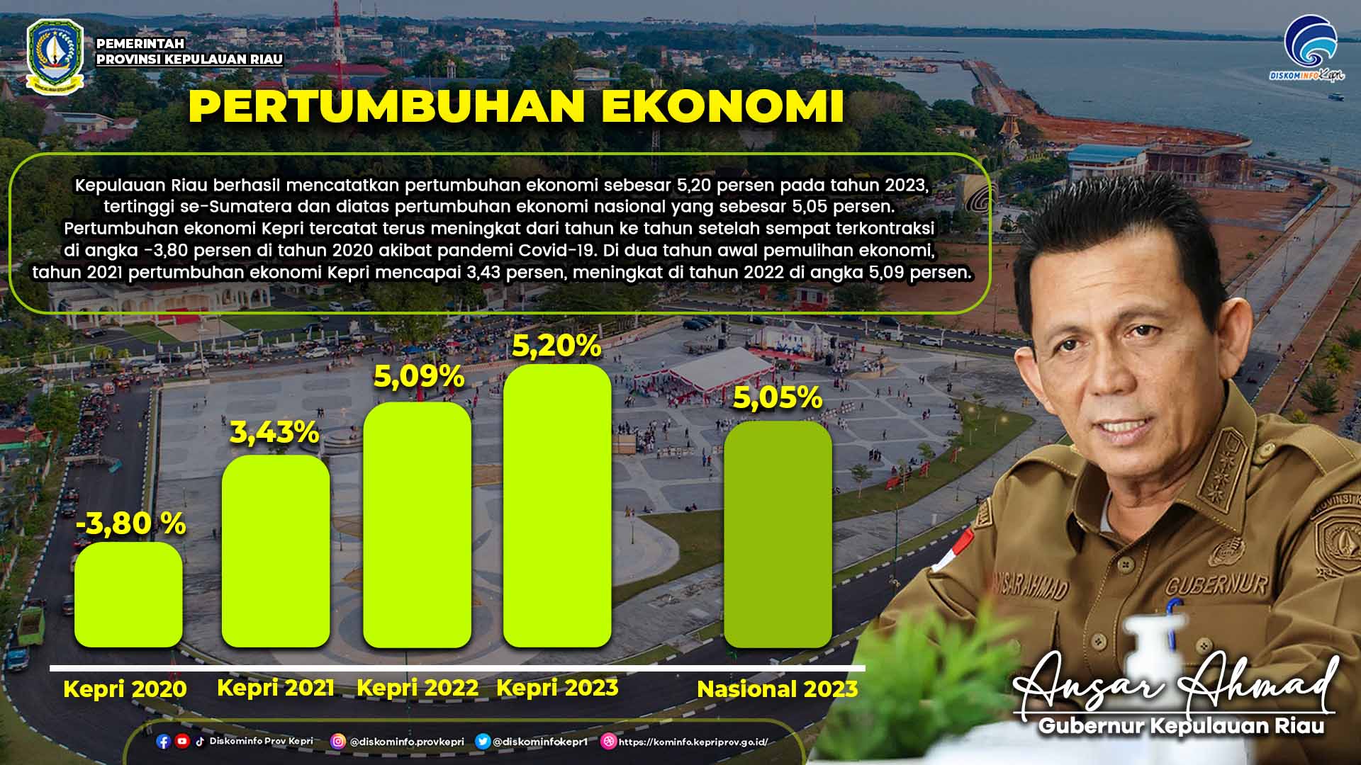 Keren! Bangkit Pascapandemi Covid-19, Pertumbuhan Ekonomi Kepri Lebih Tinggi dari Nasional