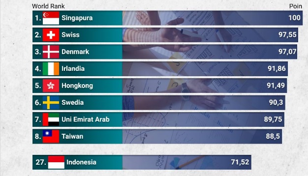 Daya Saing RI Naik 7 Tingkat ke Peringkat 27, 3 Besar di Asia Tenggara