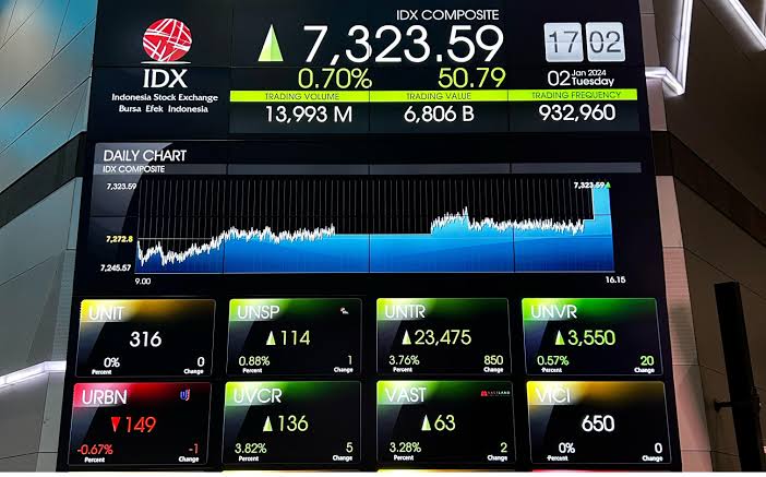 IHSG Menguat 0,37 Persen di Sesi I, 4 Bank BUMN Top Gainers LQ45