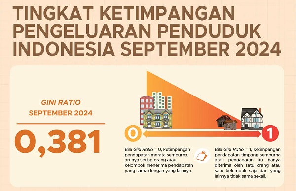 Ketimpangan Meningkat; Gini Ratio September di Angka 0,381