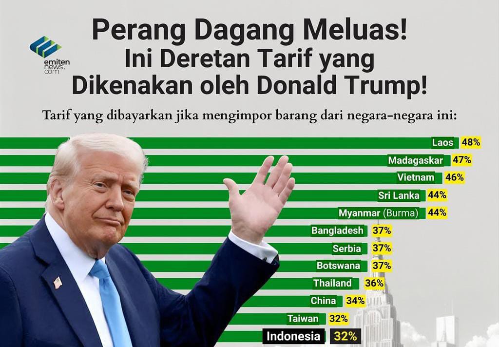 deretan negara yang dikenakan kenaikan tarif oleh AS. DOK/EMITENNEWS Dampak Tarif Impor AS: Ancaman bagi Pasar Global dan Ekonomi Indonesia