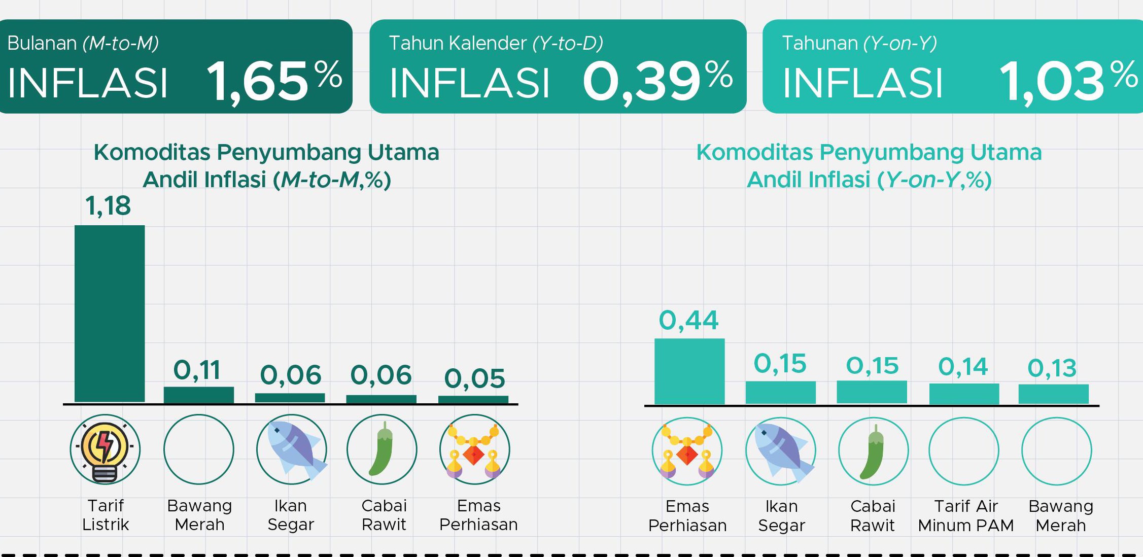 Maret 2025 Terjadi Inflasi 1,03 Persen YoY