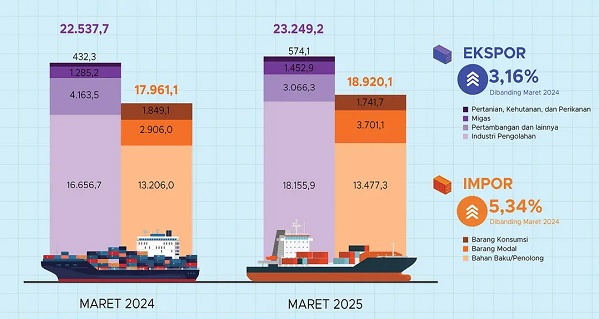 Neraca Perdagangan RI Maret Catat Surplus USD4,33 M, Naik USD1,2 M