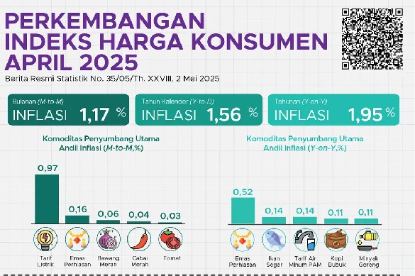 Badan Pusat Statistik (BPS) mencatat pada bulan April 2025 terjadi inflasi year on year (y-on-y) sebesar 1,95 persen dengan Indeks Harga Konsumen (IHK) sebesar 108,47. BPS: April 2025 Terjadi Inflasi 1,95 Persen YoY