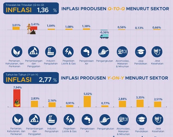 Indeks Harga Produsen (IHP) umum sembilan sektor pada triwulan I-2025 naik 1,36 persen terhadap triwulan IV-2024 (q-to-q) dan naik 2,77 persen terhadap triwulan I-2024 (y-on-y) Harga Produsen Sembilan Sektor Naik 1,36 Persen di Triwulan I