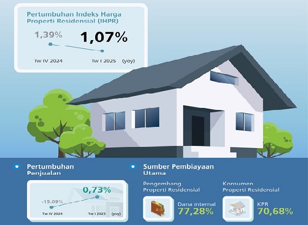 Hasil Survei Harga Properti Residensial (SHPR) Bank Indonesia mengindikasikan harga properti residensial di pasar primer pada triwulan I 2025 tumbuh terbatas. Harga Properti Residensial Triwulan I Tumbuh 1,07 Persen
