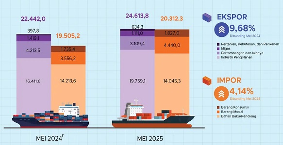 Neraca Perdagangan Indonesia Mei 2025 Surplus USD4,30 Miliar