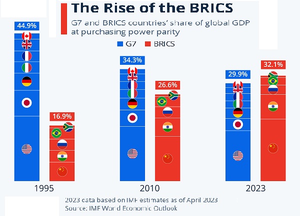 Menko Perekomian Airlangga Hartarto menyampaikan kalau dilihat berdasarkan purchasing power parity, BRICS itu sudah lebih tinggi daripada G7. Paritas Daya Beli BRICS Sudah Lebih Tinggi dari G7