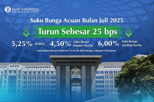 BI-Rate Turun 25 Basis Poin Menjadi 5,25 Persen