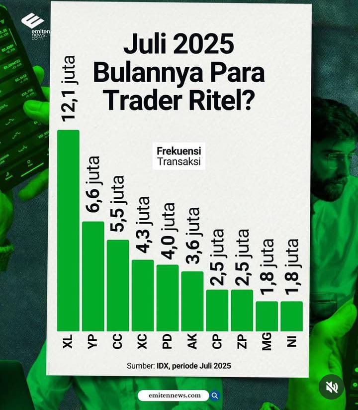 Ritel Menguasai Pasar, Ini Sekuritas yang Memiliki Transaksi Besar