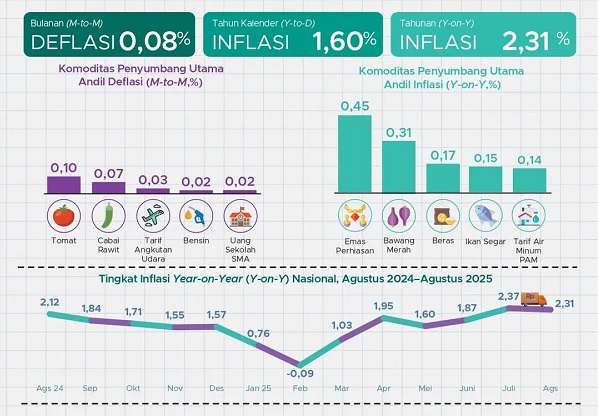 Badan Pusat Statistik (BPS) mencatat pada Agustus 2025 terjadi inflasi year-on-year (y-on-y) sebesar 2,31 persen dengan Indeks Harga Konsumen (IHK) sebesar 108,51. Agustus 2025 Terjadi Inflasi Sebesar 2,31 Persen
