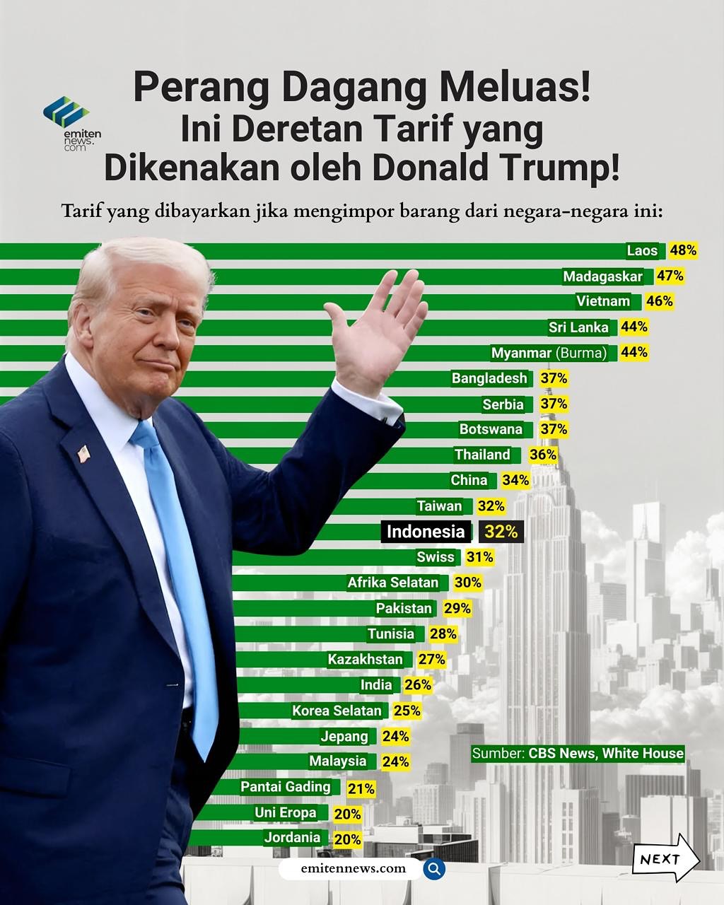 Dampak Tarif Impor AS: Ancaman bagi Pasar Global dan Ekonomi Indonesia