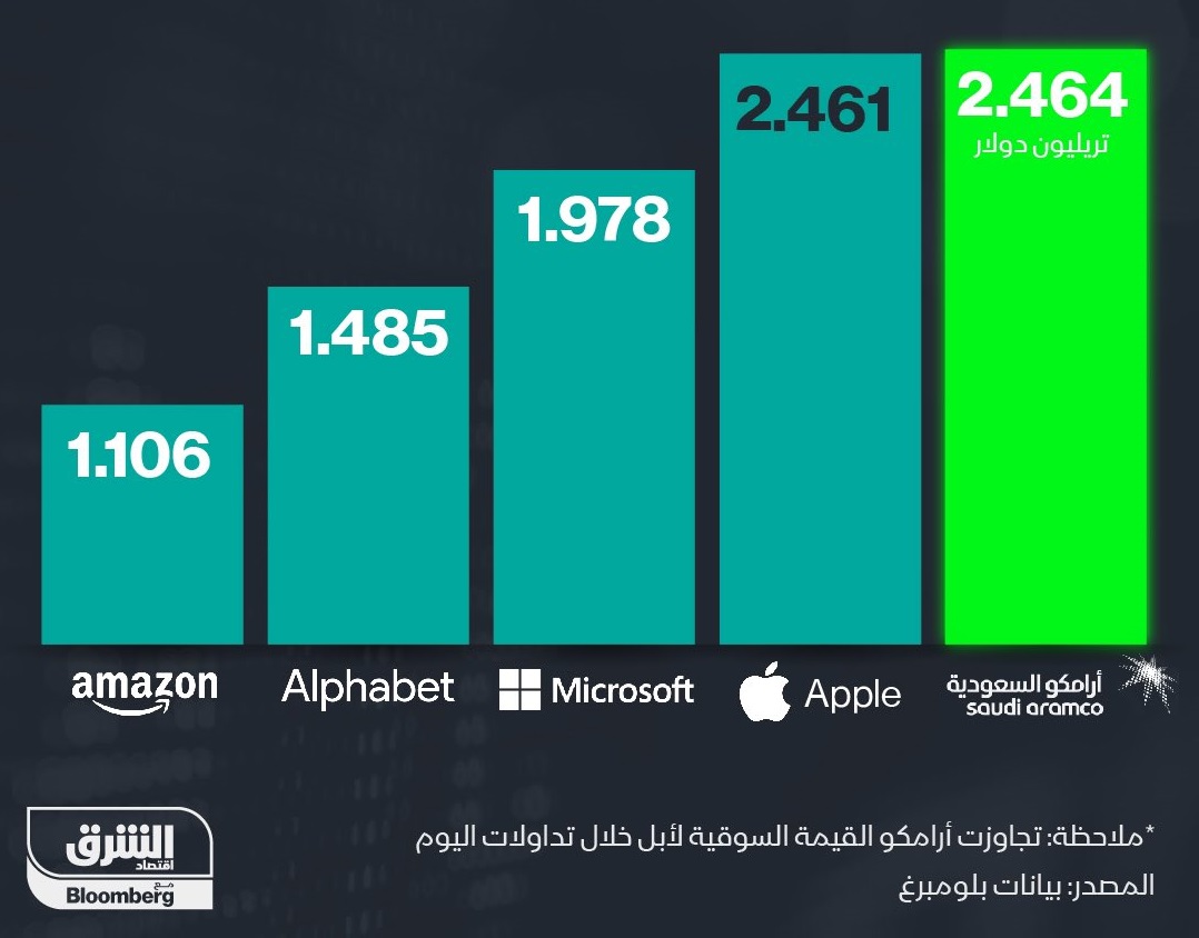 Saudi Aramco Salip Apple Sebagai Perusahaan Terbesar Di Dunia