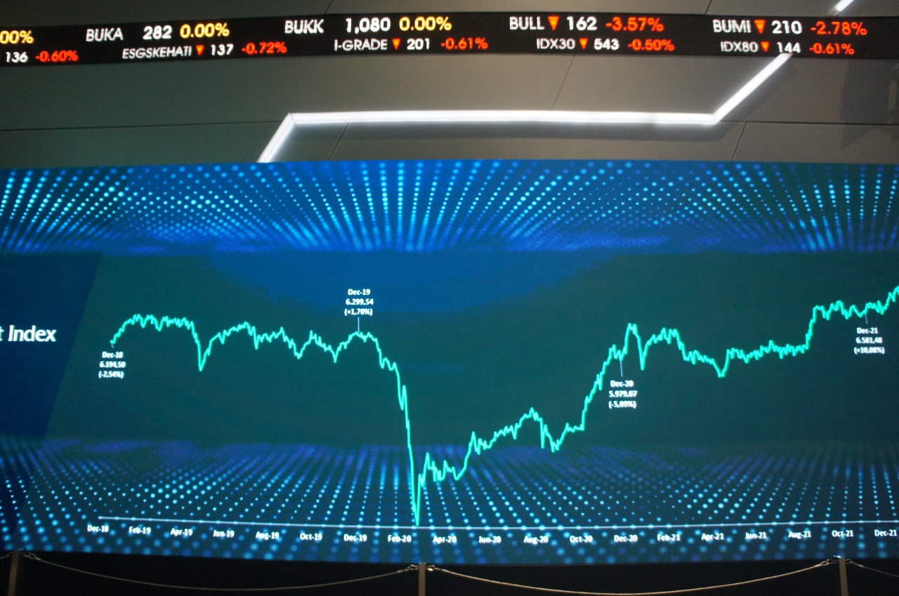 Mengintip Perkembangan Pasar Saham Mulai dari Wall Street hingga IHSG
