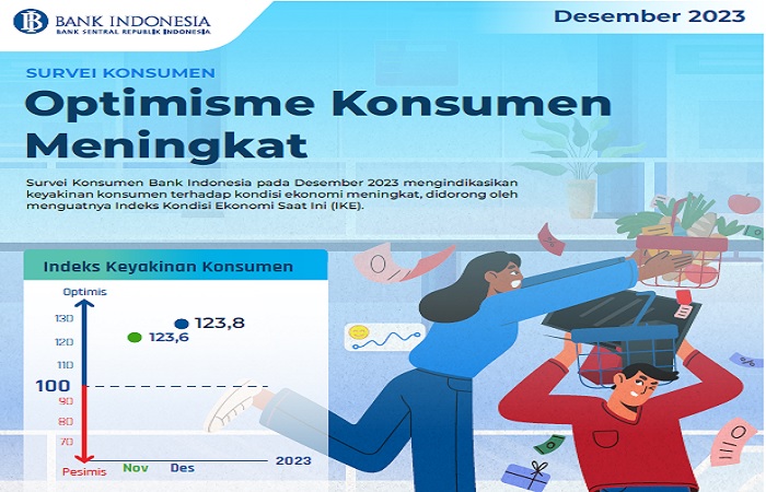 Keyakinan Konsumen Terindikasi Meningkat pada Desember 2023, IKK Tercatat 123,8