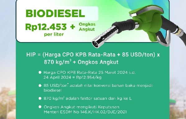 Naik Rp275, HIP BBN Biodiesel Mei 2024 Dipatok Rp12.453 per Liter