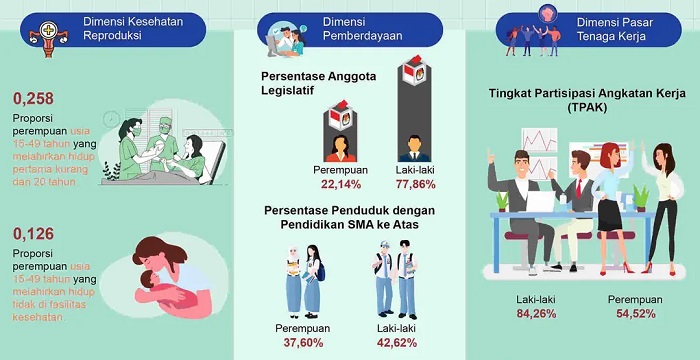 Indeks Ketimpangan Gender (IKG) Indonesia Turun Menjadi 0,447